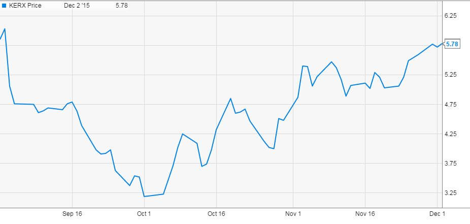 Sold January 2016 put for KERYX